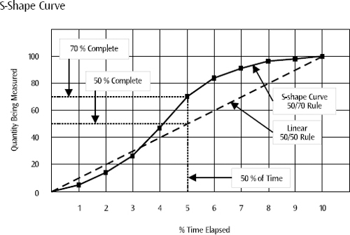 S-Curve Example: Progress S-Curve with Linear Mapping