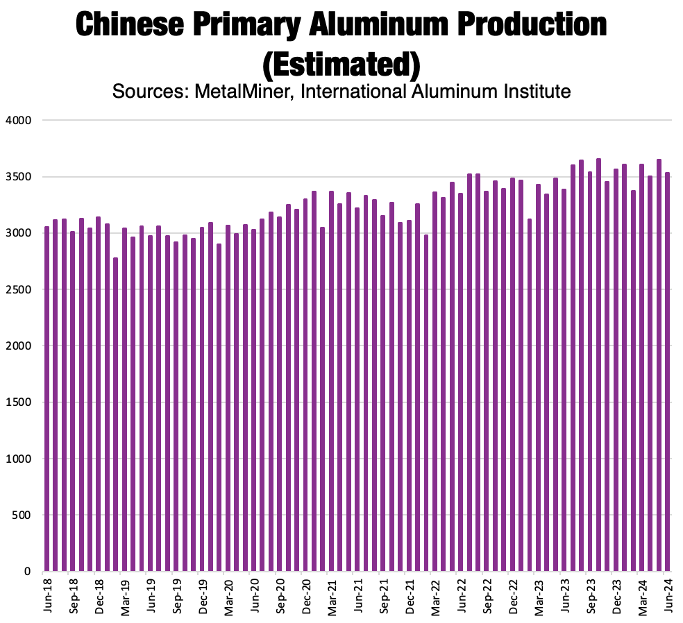 Chinese primary aluminium production (estimated).