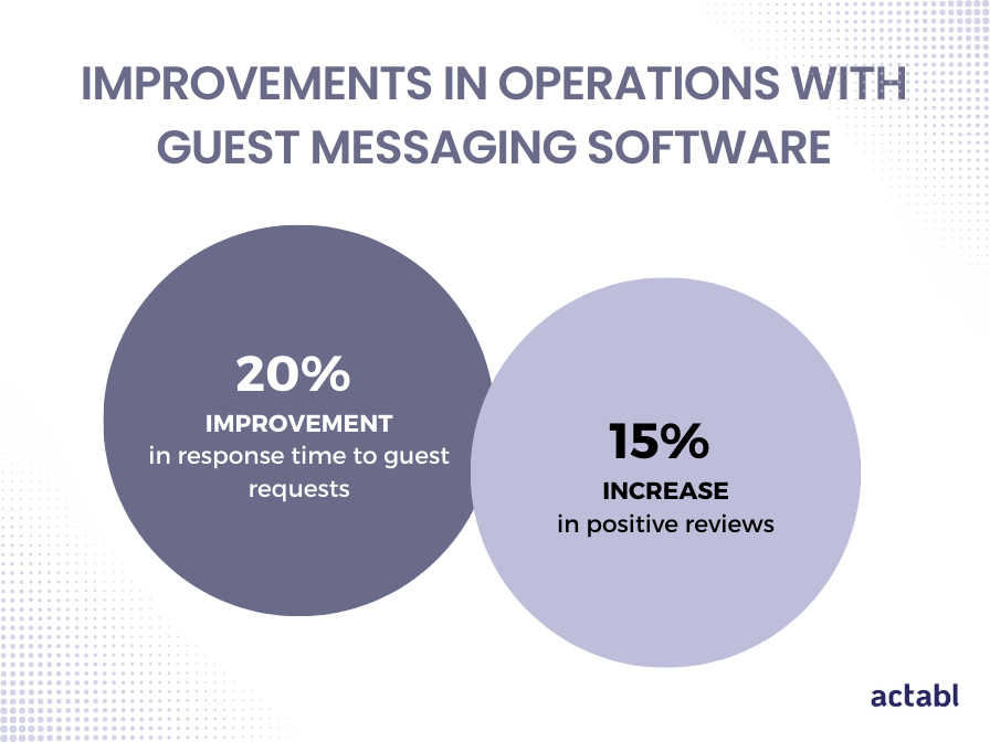 infographic of stats proving improvements in hotel operations with guest messaging software