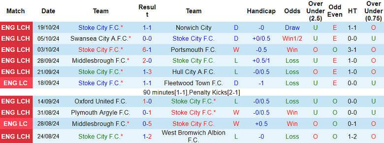 Thống kê 10 trận gần nhất của Stoke City