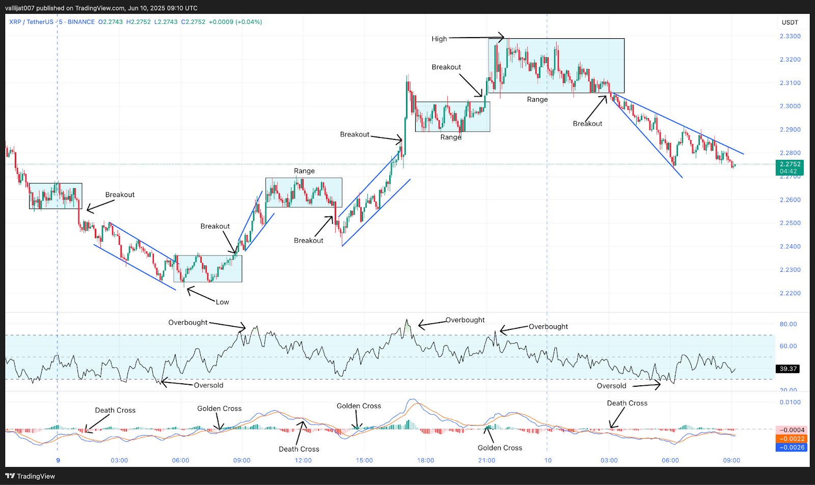 Chart 19: XRP/USDT M5 Chart, Analysed by vallijat007, published on TradingView, June 10, 2025
XRP price