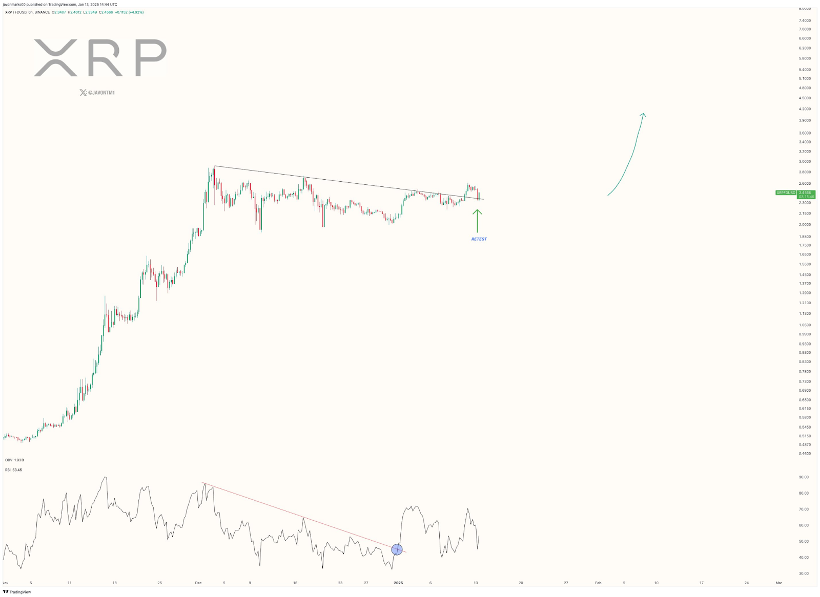 Cena XRP se nedávno posunula nad klíčovou úroveň odporu