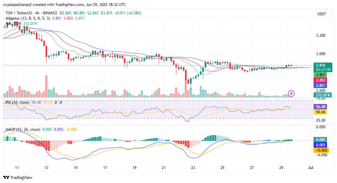 TON/USD 4-hour chart. Image Source: TradingView