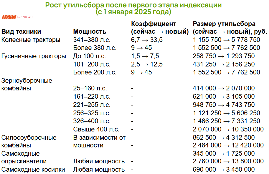 С 1 января утильсбор на сельхозтехнику вырастет в 5 раз