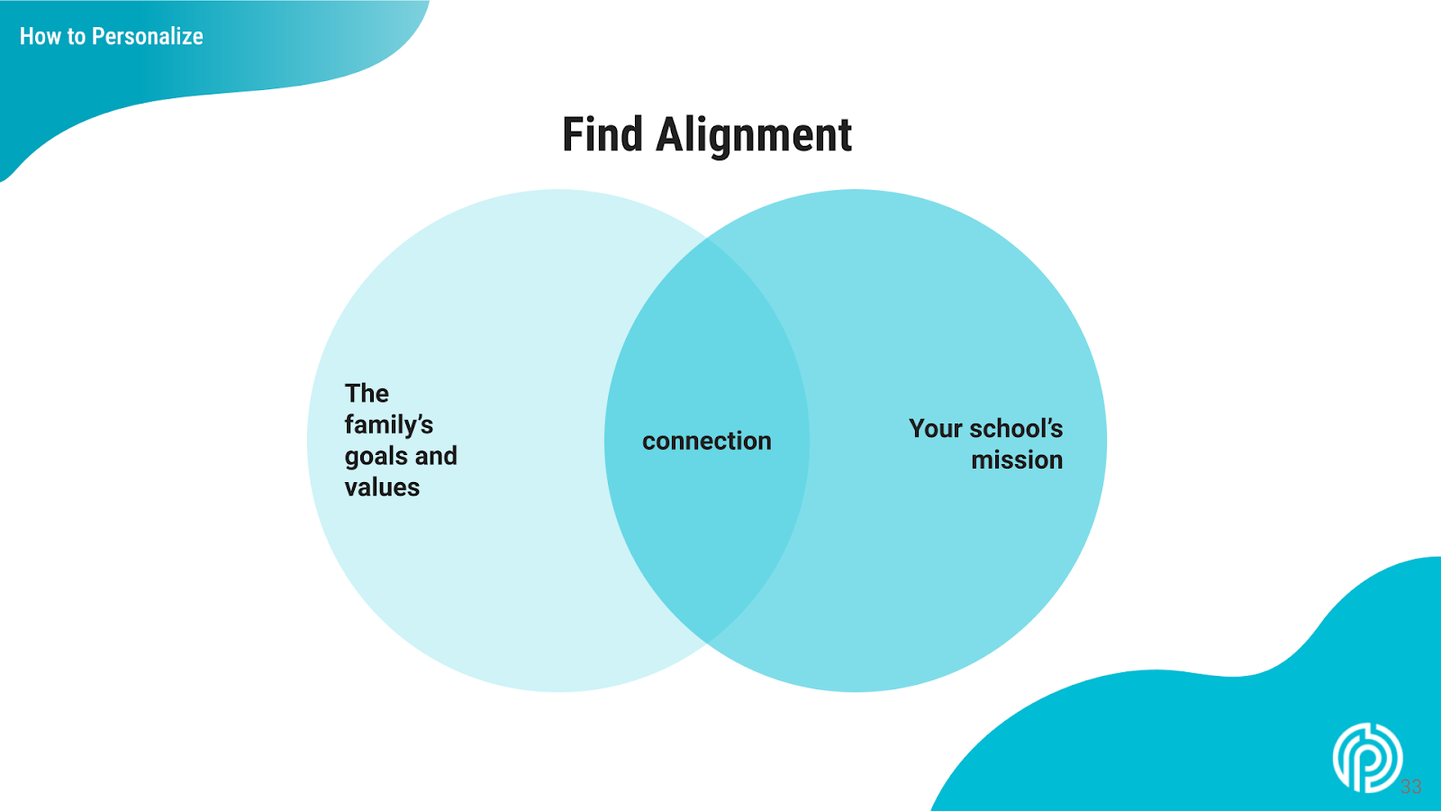 A venn diagram showcasing your school's mission and the family's goals and values with the word "connection" overlapping the two.