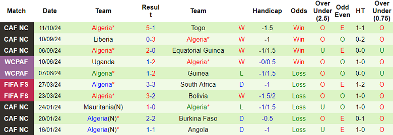 Thống kê 10 trận gần nhất của Algeria