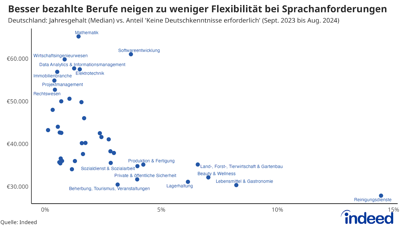 Ein Streudiagramm mit dem Titel „Besser bezahlte Berufe neigen zu weniger Flexibilität bei Sprachanforderungen” zeigt die negative Korrelation zwischen durchschnittlichen Lohnangaben in Berufsgruppen und dem Anteil der Anzeigen mit dem Zusatz „Keine Deutschkenntnisse erforderlich”.