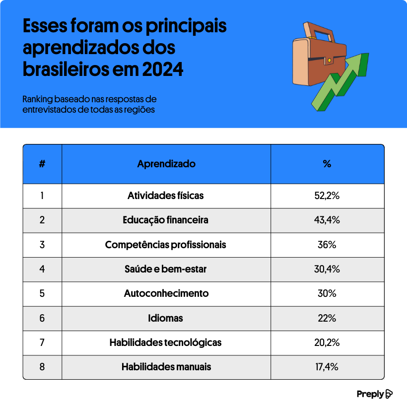 Ranking: brasileiros revelam suas 8 maiores metas para 2025