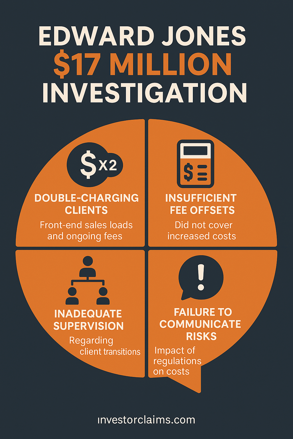A chart shows a summary of the $17 million settlement that Edward Jones faced regarding brokerage to advisory account transfers.