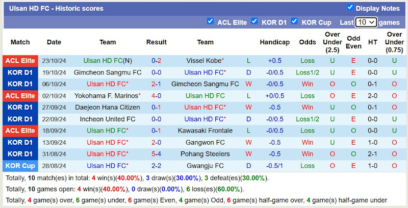 Thống kê phong độ 10 trận đấu gần nhất của Ulsan Hyundai