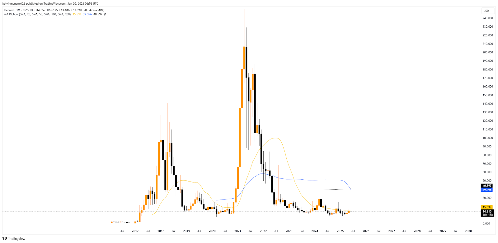 DCR MA Ribbon Analysis Chart