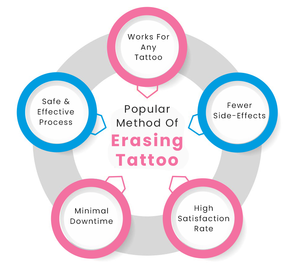 in this image the tattoo removal method benefits are given if performed by skin specialist by https://renewyou.co.in/
