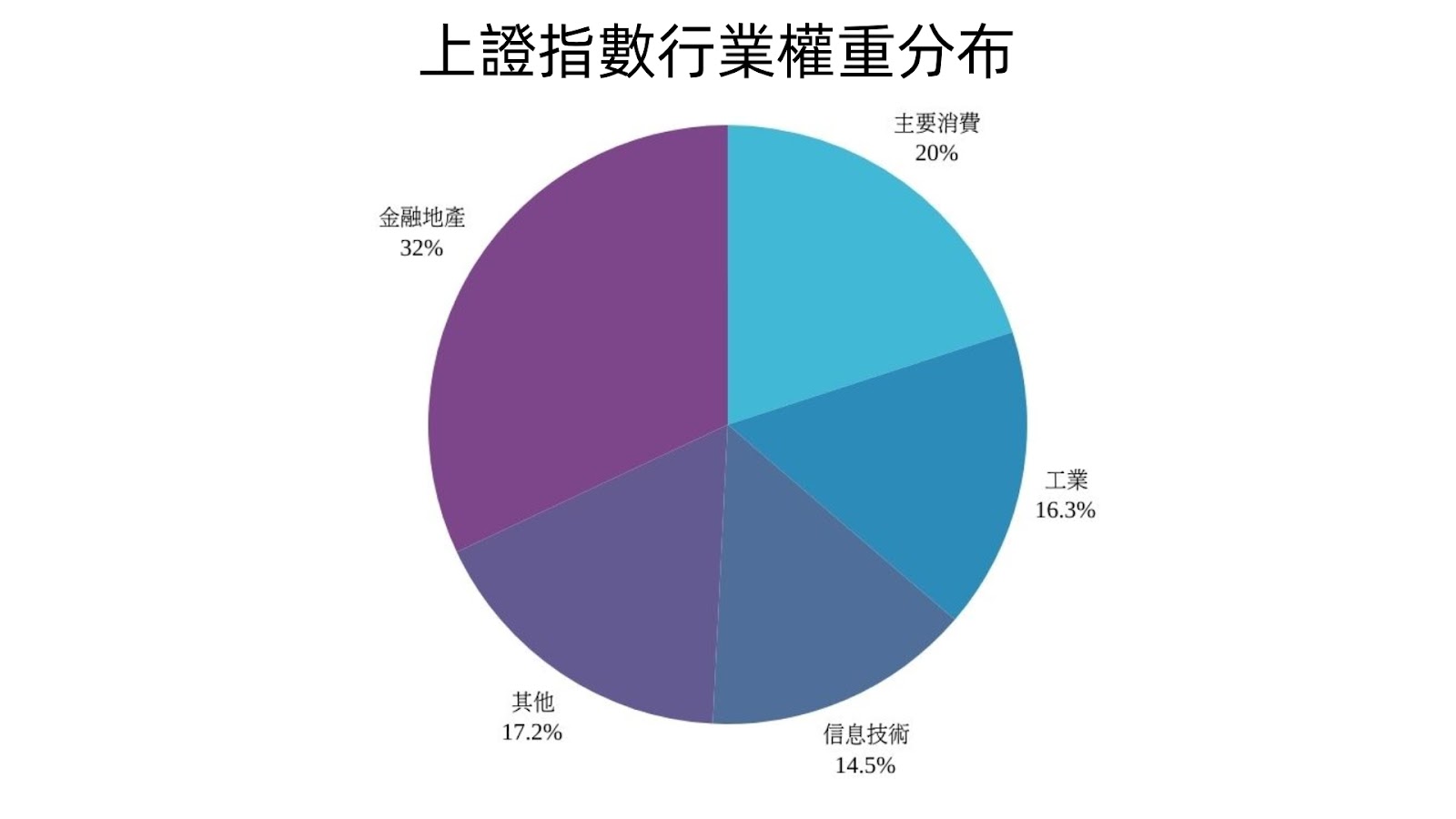 上證指數行業權重分佈- ultima markets