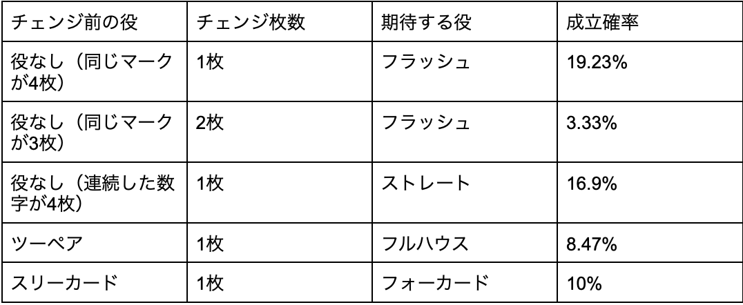 ドローポーカーの確率に関する解説画像