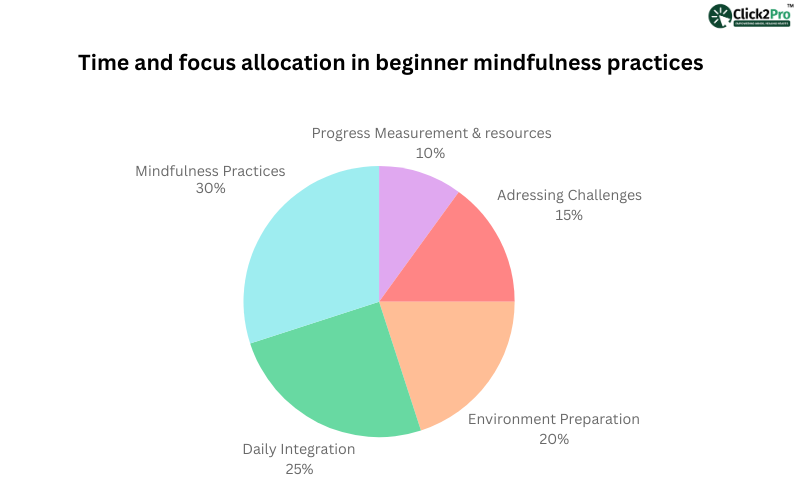 Pie chart showing time allocation for mindfulness practices: focus on breathing, integration, and challenges.