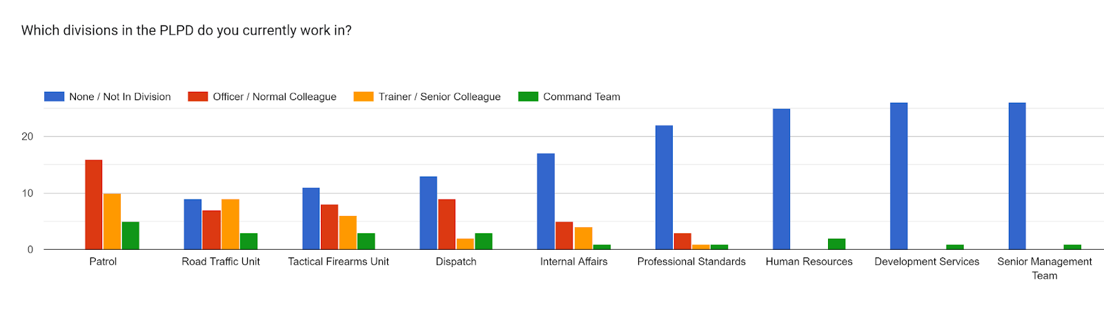 Forms response chart. Question title: Which divisions in the PLPD do you currently work in?. Number of responses: .