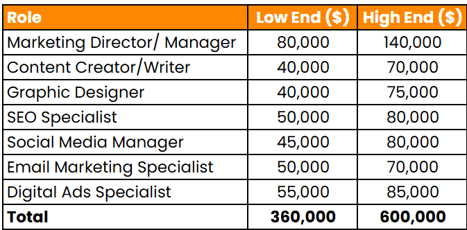 Cost breakdown of hiring an in-house marketing team