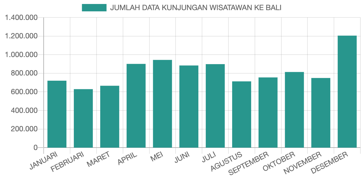 Bali Tourism Performance