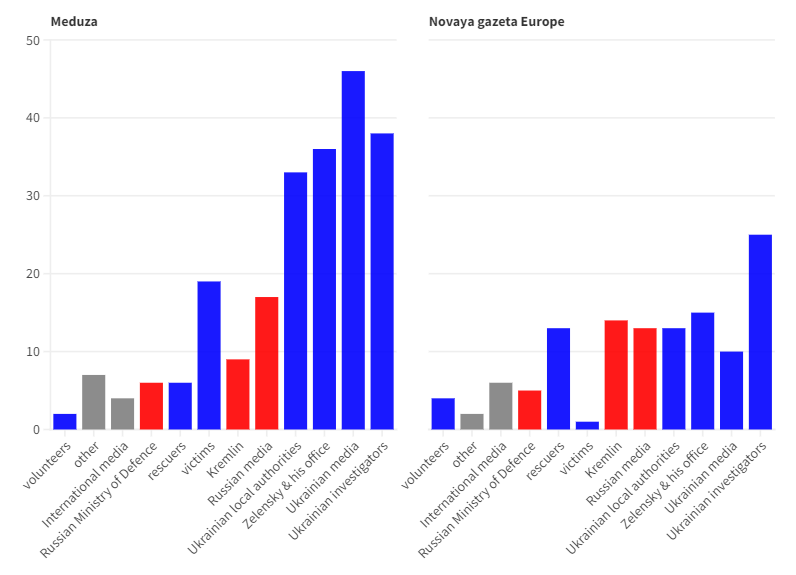 Figure 2. News sources.