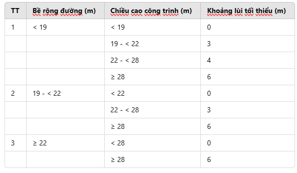 khoảng lùi xây dựng