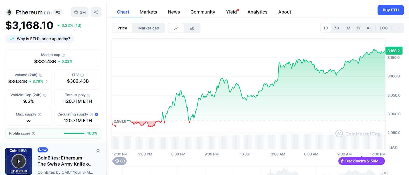 SharpLink Gaming picks up 6,377 ETH