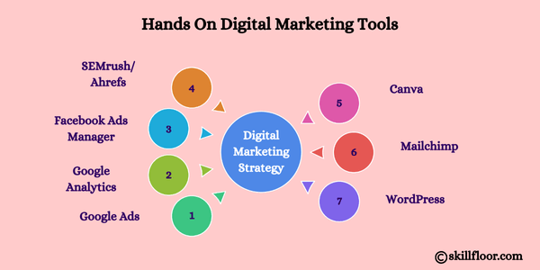 Hands On Digital Marketing Tools