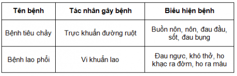 BÀI 25: VI KHUẨN1. ĐẶC ĐIỂM CỦA VI KHUẨNCâu 1: Quan sát hình 25.1, em có nhận xét gì về hình dạng của các loại vi khuẩn. Lấy ví dụĐáp án chuẩn:Hình dạng đa dạng: dạng hình que, hình cầu, hình xoắn, hình dấu phẩy,…Câu 2: Tìm hiểu thông tin về sự phân bố của vi khuẩn trong tự nhiên. Em có nhận xét gì về môi trường sống của vi khuẩn? Lấy ví dụĐáp án chuẩn:- Môi trường sống của chúng hết sức phong phú và đa dạng- Ví dụ: trực khuẩn lị, phẩy khuẩn tả sống trong cơ thể con ngườiCâu 3: Quan sát hình 25.2, em hãy xác định các thành phần cấu tạo vi khuẩn bằng cách chú thích các phần được đánh dấu từ (1) -> (4) Đáp án chuẩn: (1) Màng tế bào; (2) Chất tế bào; (3) Vùng nhân; (4) Thành tế bàoCâu 4: Đặc điểm cấu tạo của virus và vi khuẩn khác nhau như thế nào?Đáp án chuẩn:Vi khuẩn được cấu tạo nên từ tế bào, virus thì không.2. VAI TRÒ CỦA VI KHUẨNCâu 1: Quan sát hình 25.3, em hãy nêu vai trò của vi khuẩn trong tự nhiênĐáp án chuẩn:Tham gia vào quá trình phân hủy xác giúp làm sạch môi trườngCâu 2: Nêu vai trò của vi khuẩn trong quá trình chế biến các sản phẩm ở hình 25.4. Kể tên một vài ứng dụng của vi khuẩn trong thực tiễnĐáp án chuẩn:- Giúp lên men trong quá trình chế biến thực phẩm.- Chế tạo dược phẩm, mỹ phẩm, chế biến thực phẩm, chế tạo phân bón…Câu 3: Hãy đề xuất một số phương pháp bảo quản thực phẩm trong gia đìnhĐáp án chuẩn:- Bảo quản lạnh ở nhiệt độ thấp.- Sấy khô, phơi nắng,...- Để nơi thoáng mát…Câu 4: Quan sát hình 25.5, 25.6 và hoàn thành bảng theo mẫu sau:Đáp án chuẩn:Câu 5: Theo em bệnh do vi khuẩn gây ra có thể lây truyền theo con đường nào? Hãy nêu một số biện pháp phòng chống bệnh do vi khuẩn gây raĐáp án chuẩn:- Qua đường miệng, đường dạ dày, đường máu.- Biện pháp:+ Vệ sinh cá nhân, vệ sinh môi trường thường xuyên, sạch sẽ+ Đeo khẩu trang khi tiếp xúc trực tiếp hay ở nơi đông người+ Bảo quản thực phẩm đúng cách+ Sử dụng thuốc theo chỉ dẫn của bác sĩ khi mắc bệnhCâu 6: Từ các con đường lây truyền bệnh, em hãy nêu một số biện pháp phòng chống bệnh tiêu chảyĐáp án chuẩn:- Đảm bảo vệ sinh an toàn thực phẩm, ăn chín, uống chín.- Sử dụng nước sạch trong ăn uống và sinh hoạt.- Thường xuyên rửa tay bằng xà phòng và nước sạch.- Khi có dấu hiệu tiêu chảy phải đưa ngay đến cơ sở y tế gần nhất.Câu 7: Theo em, điều gì sẽ xảy ra nếu trong đất không có vi khuẩn?Đáp án chuẩn:Các chất thải hữu cơ hay các xác động vật sẽ không thể phân hủy, khiến cho trong đất sẽ bị thiếu các chất dinh dưỡng, môi trường sống không được làm sạchBÀI TẬP