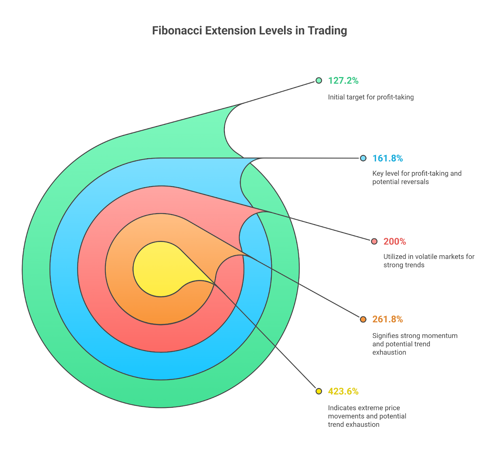 Fibonacci Extension Levels