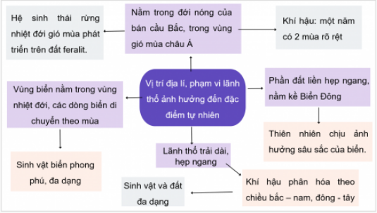 BÀI 1. VỊ TRÍ ĐỊA LÍ VÀ PHẠM VI LÃNH THỔ VIỆT NAM