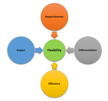 model of flexibility - Assignment Help in UK