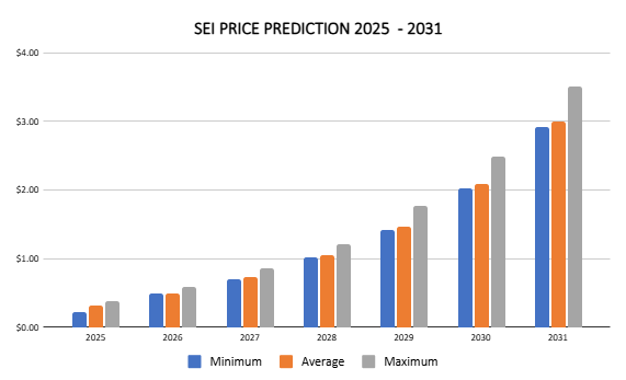 SEI price prediction 2025 - 2031