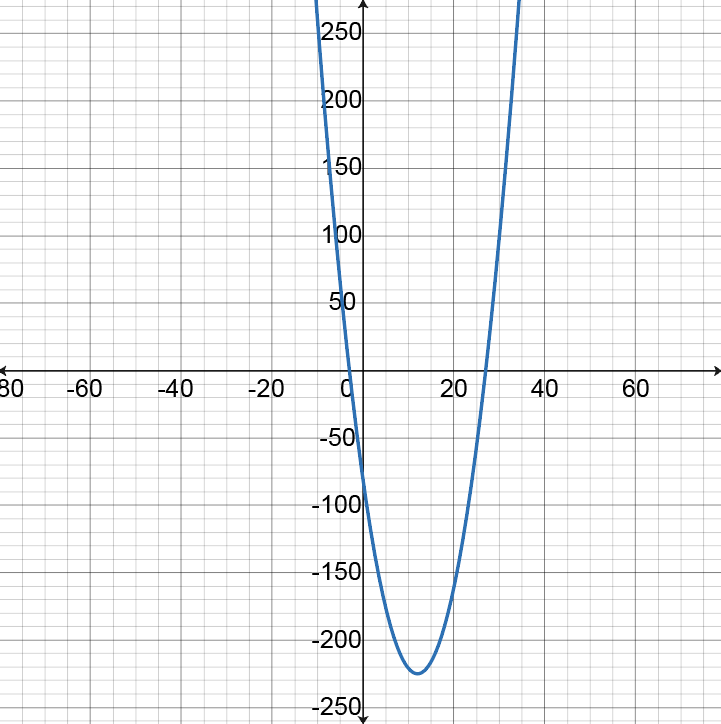 Another view of the graph of g(x) = x^2 + 24x - 81, illustrating its upward curve.