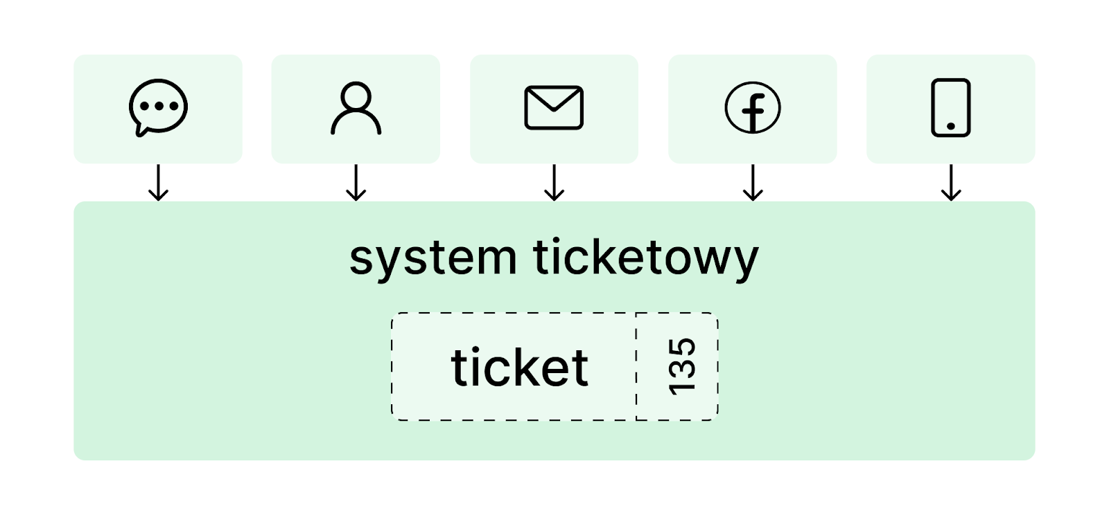 system ticketowy, call center, system obsługi zgłoszeń, co to jest system ticketowy, biletowy, call, center, ticketów, zgłoszeń, systemy