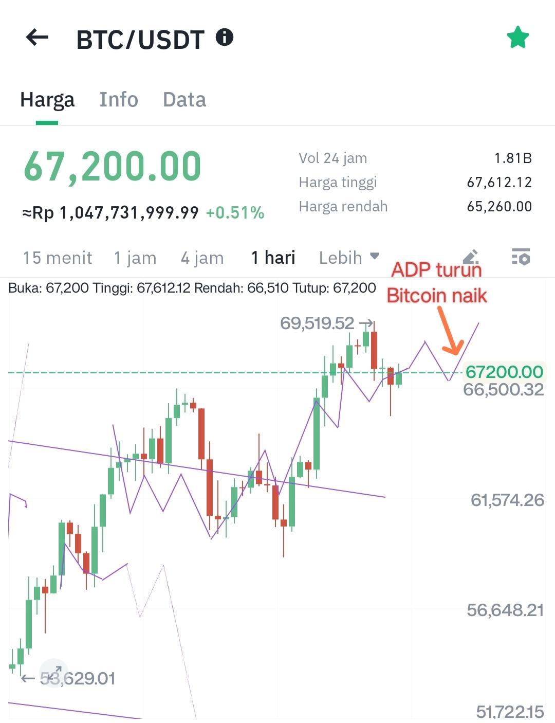 Ilustrasi tren Bitcoin pergerakan BTC/USDT. Sumber: Hoteliercrypto.