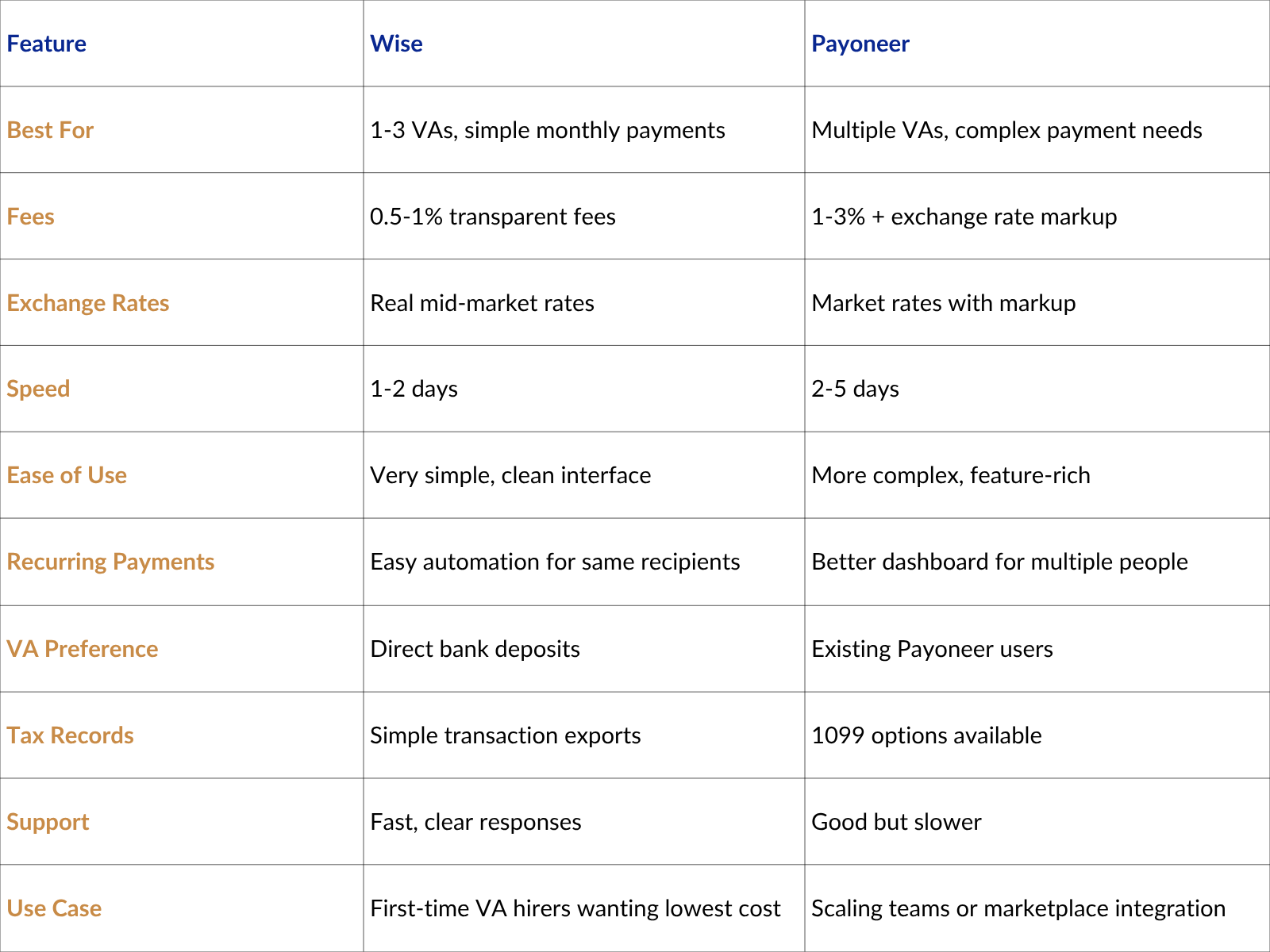 Payoneer vs Wise Overview