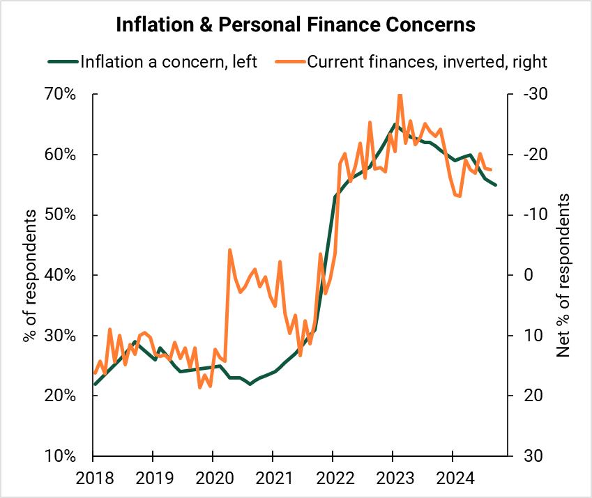 Diagram which shows relationship between inflation and personal finance concerns