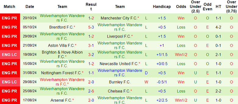 Thống kê 10 trận gần nhất của Wolverhampton