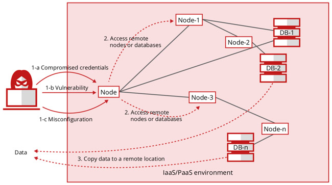 Cloud Misconfigurations