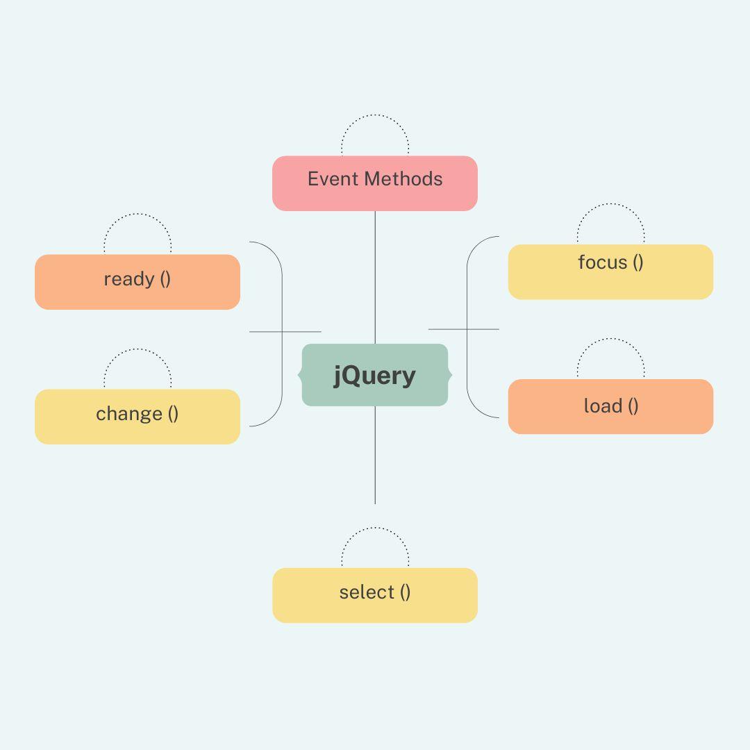 Understanding about the jQuery events