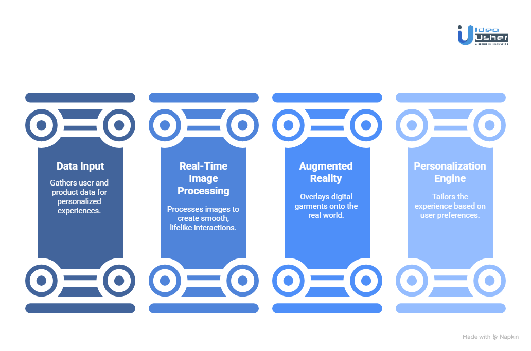Key Technologies Powering Seamless Virtual Try-On Experiences