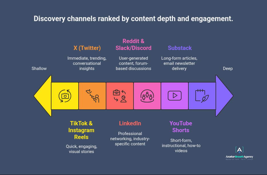 discovery channels 