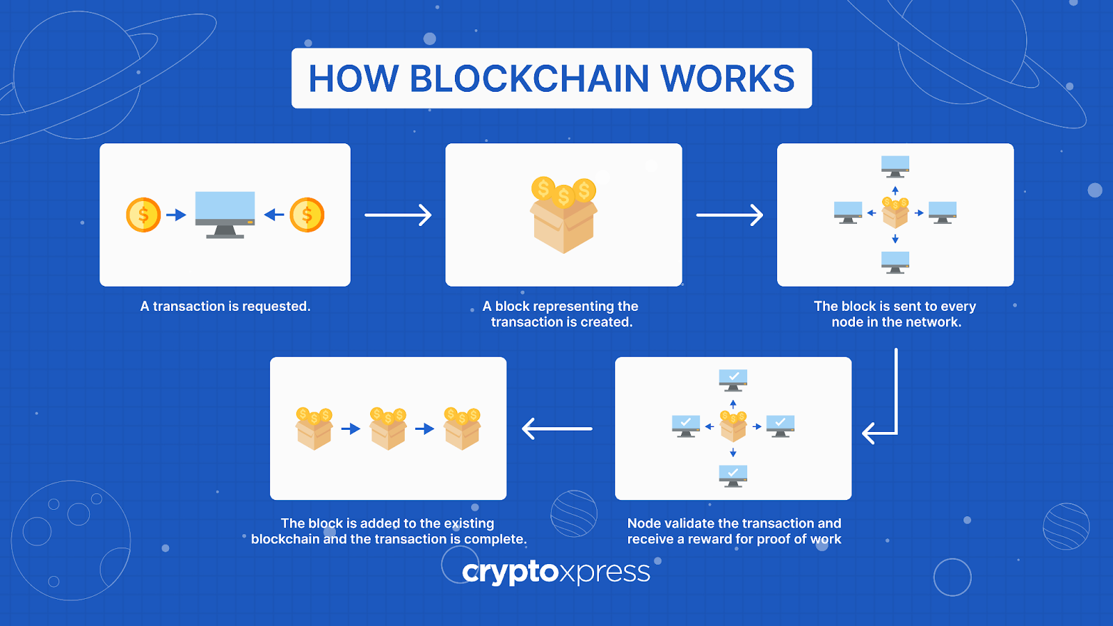 how blockchain works