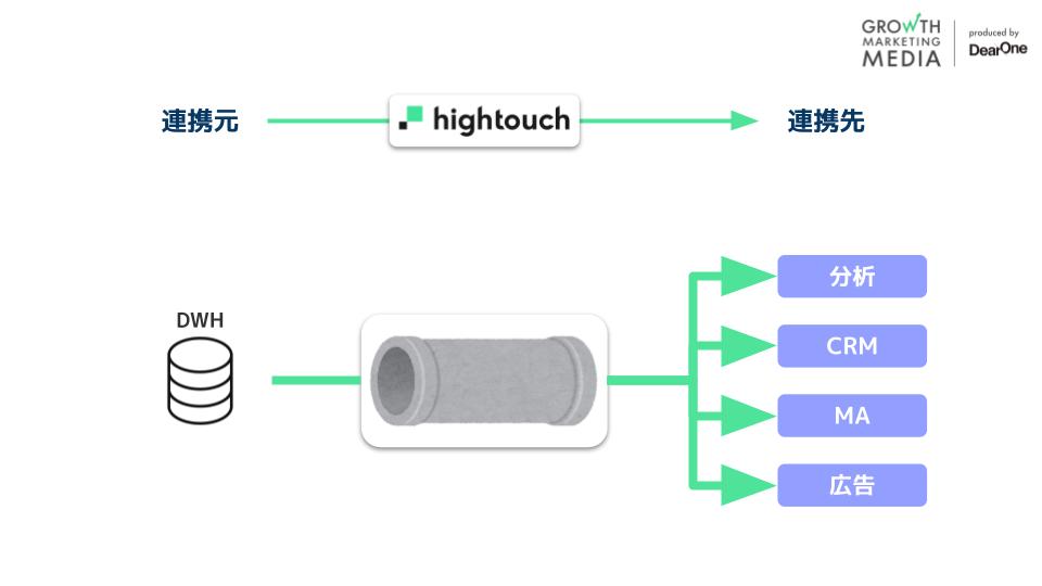 Hightouchのデータ連携の仕組み