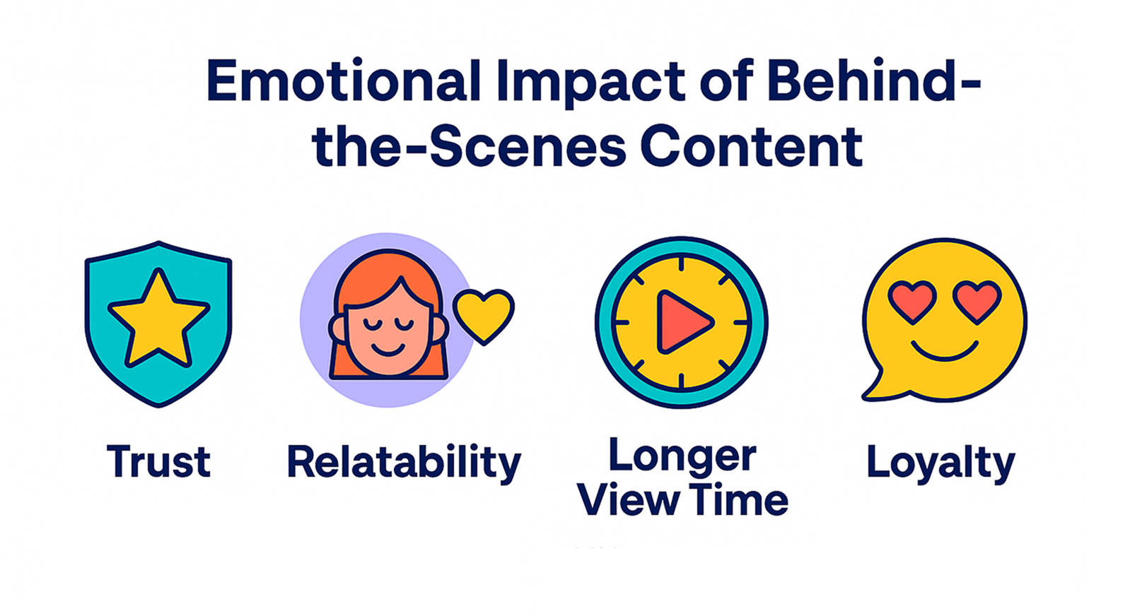 Infographic showing the emotional impact of behind-the-scenes content—trust, relatability, longer view time, and loyalty, with colorful icons