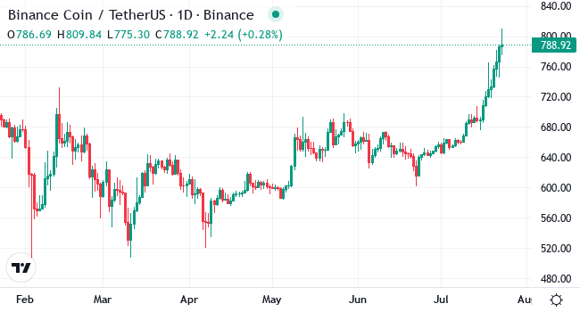Chart BNB