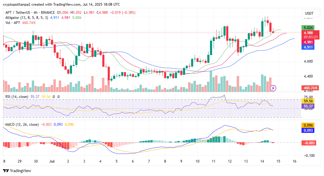 Aptusd Hacart от Tradingview