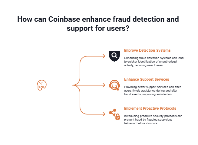 A chart shows how Coinbase could enhance fraud detection and support for its users to prevent scams.