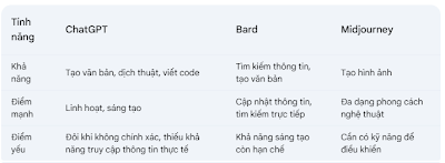 So sánh các ông lớn AI: ChatGPT, Bard và Midjourney - Ai sẽ là nhà vô địch? congnghetrituenhantaoai