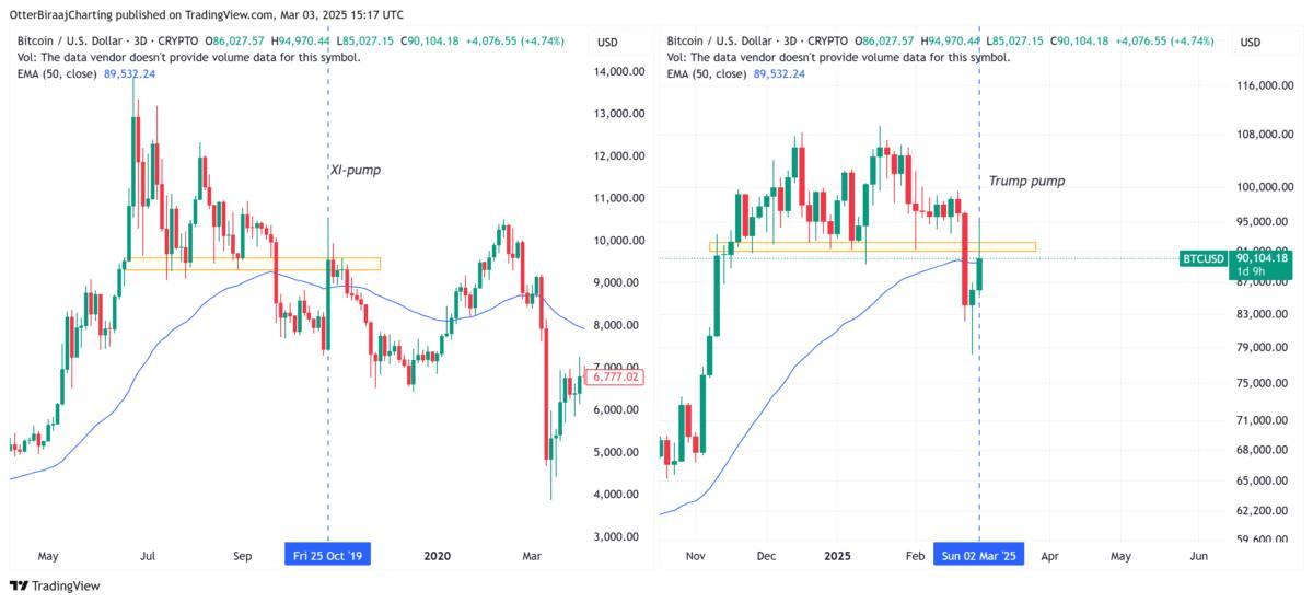 Bitcoin Price, Markets, Donald Trump, Price Analysis, Market Analysis