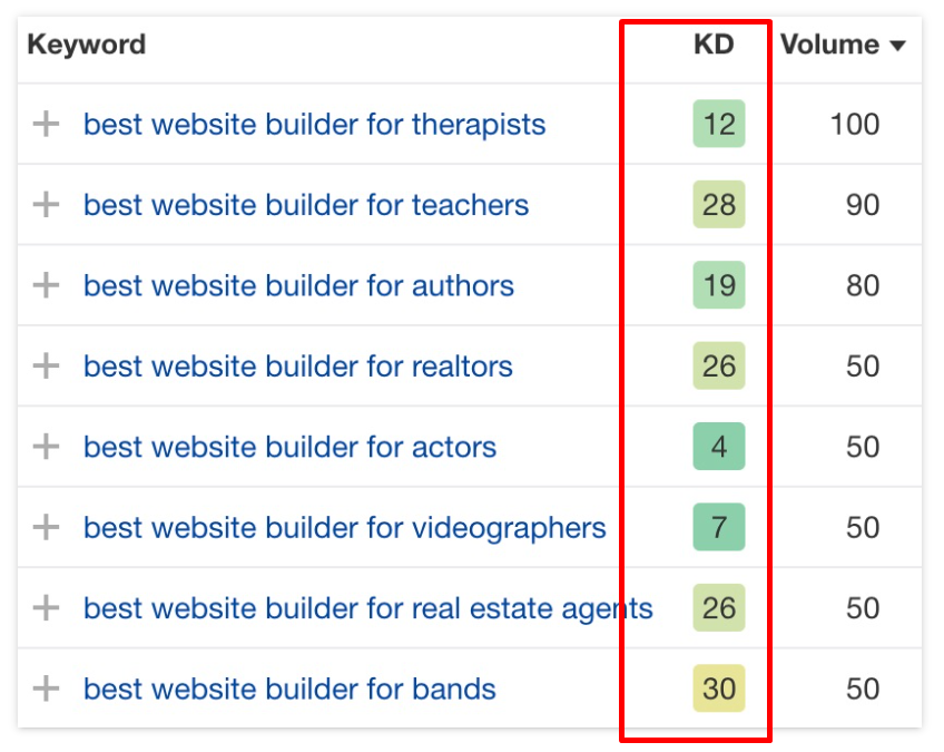 Conducting Keyword Research